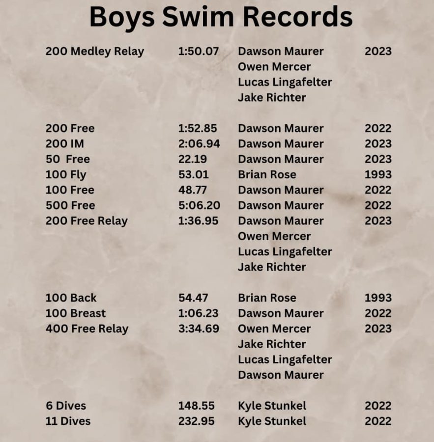 Current boys swimming records (prior to Sectional)